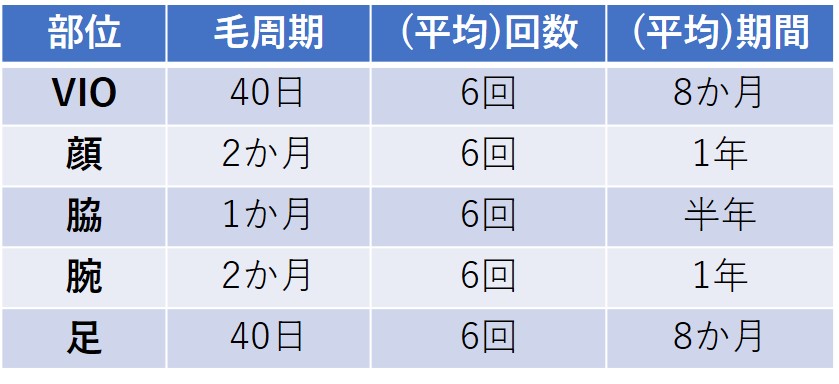 １回の施術でツルツルになる 施術完了までの回数と期間のお話 浜田山脱毛misumi