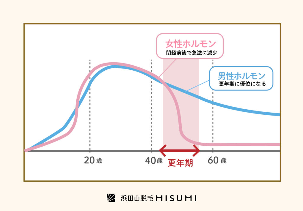 更年期におじさん化 鼻の下の青ひげが目立つ理由とは 浜田山脱毛misumi